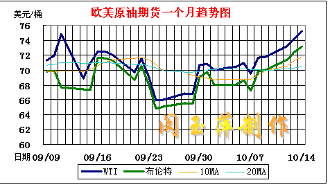 WTI和布伦特原油为欧美基准原油期货价格