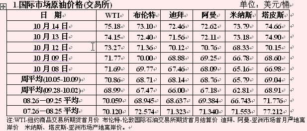 10月15日原油，成品油市场盘点