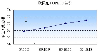 欧佩克油价一周走势图