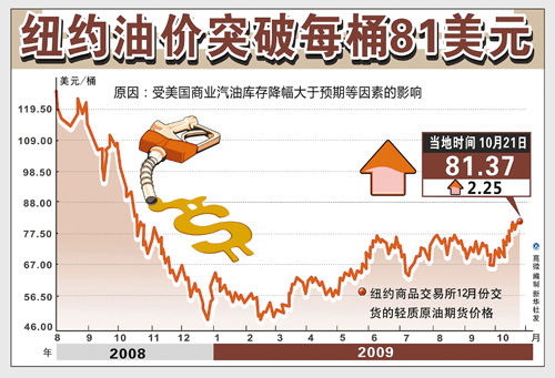 纽约油价突破每桶81美元