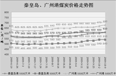 秦皇岛、广州煤炭价格走势图