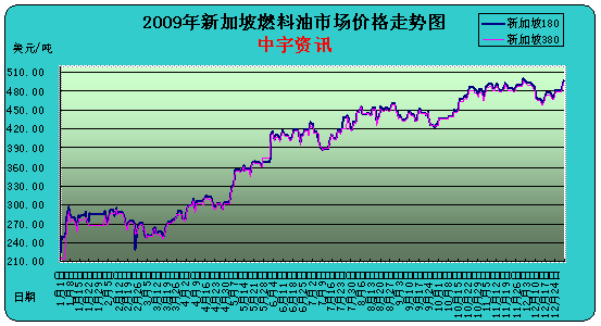 燃料油：09年新加坡燃料油市场价格走势图