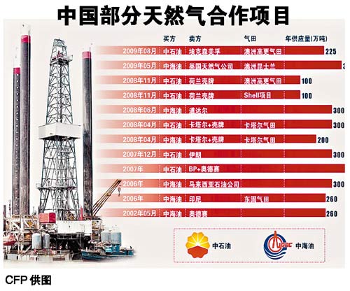 主动不再续约400亿天然气项目 另一个400亿项目已经签约