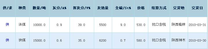 煤炭期货供求信息图