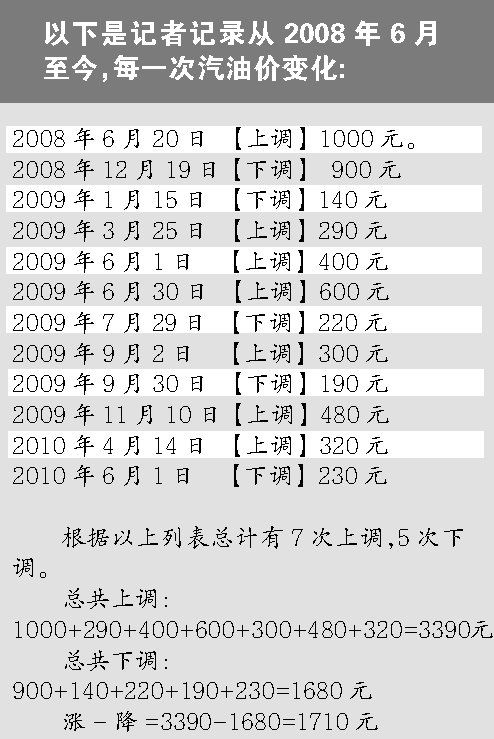 发改委回应国内油价“涨快跌慢”质疑