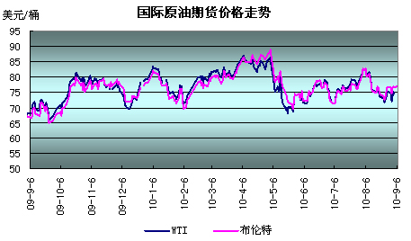 国际原油期货价格走势