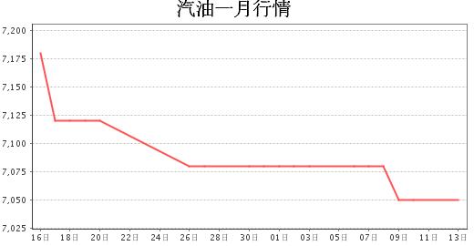 90号汽油一月走势图