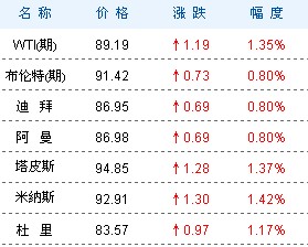 12月8日国际原油价格