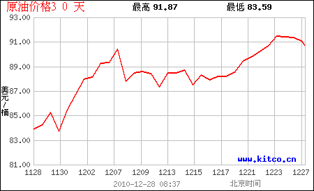 11月28至12月27日最近30天最新油价走势图