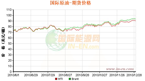 国际原油期货价格图