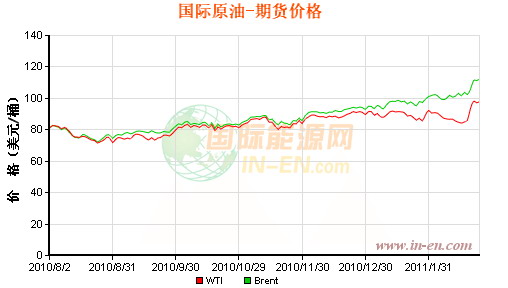 １１年８月至１月３１日国际原油价格趋势图