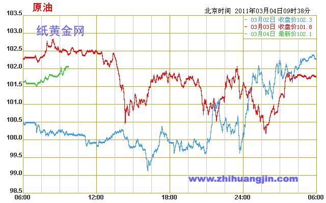 3月4日国际原油价格走势图