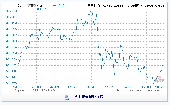 纽约油价7日继续上涨 每桶突破105美元