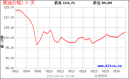 近三十日国际原油价格曲线