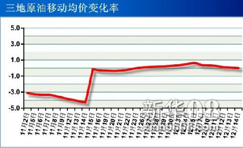 三地原油近一个月来移动平均价格变化率 新华08网制 三地原油近一个月来移动平均价格变化率 新华08网制