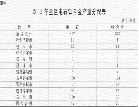 2012年全区电石铁合金产量分配表
